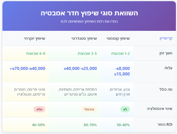 השוואה בין סוגי שיפוץ חדר אמבטיה